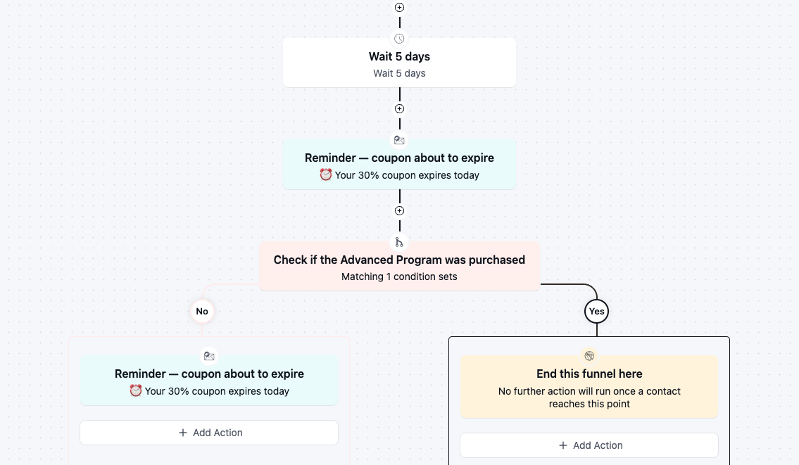 A visual automation: an order triggers a welcome email automatically